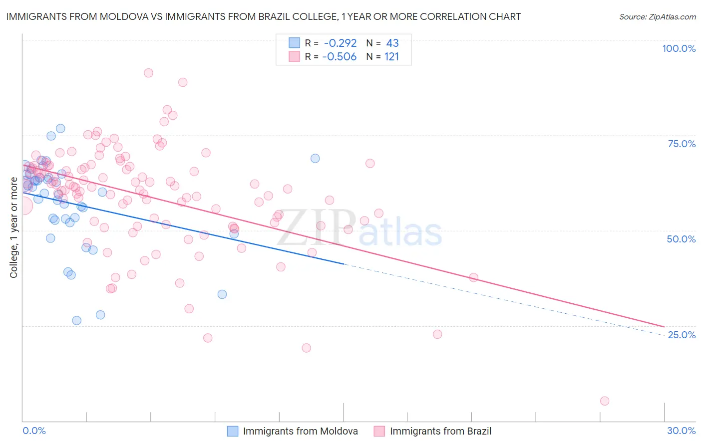 Immigrants from Moldova vs Immigrants from Brazil College, 1 year or more