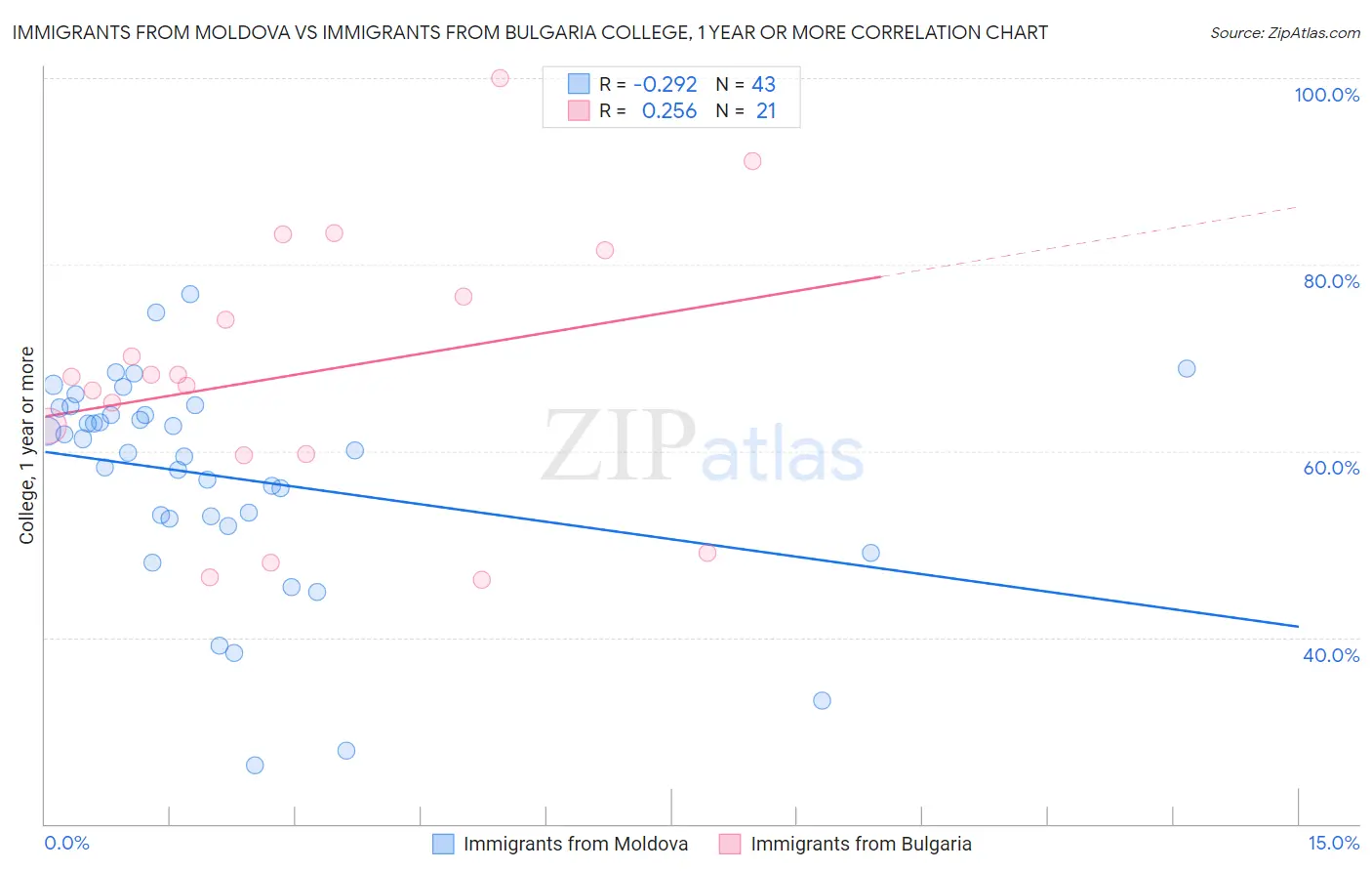 Immigrants from Moldova vs Immigrants from Bulgaria College, 1 year or more