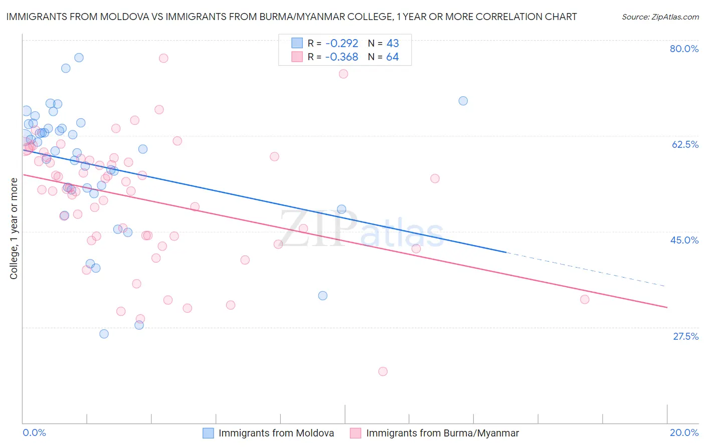 Immigrants from Moldova vs Immigrants from Burma/Myanmar College, 1 year or more
