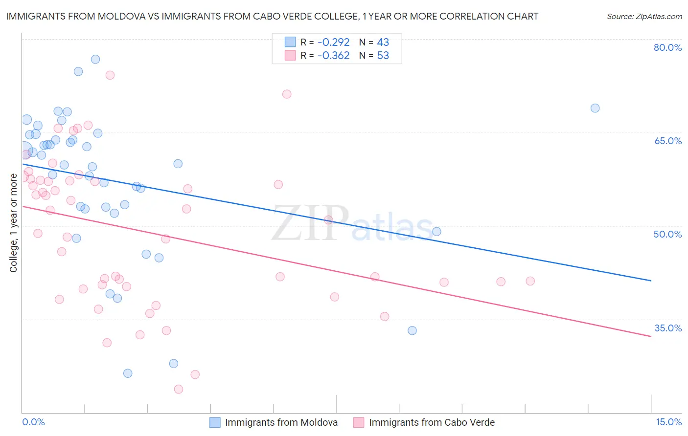 Immigrants from Moldova vs Immigrants from Cabo Verde College, 1 year or more