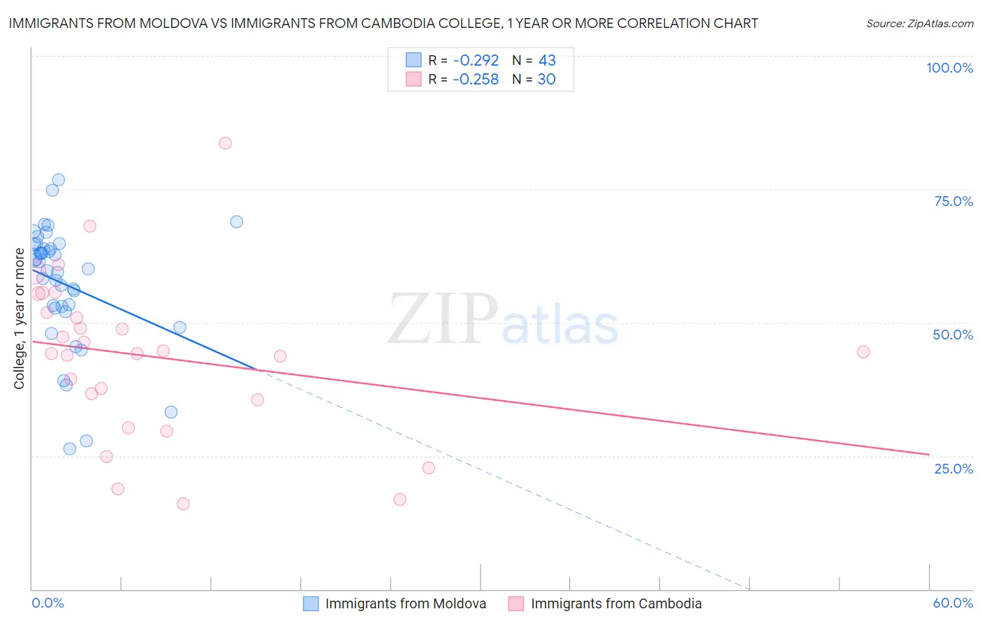 Immigrants from Moldova vs Immigrants from Cambodia College, 1 year or more