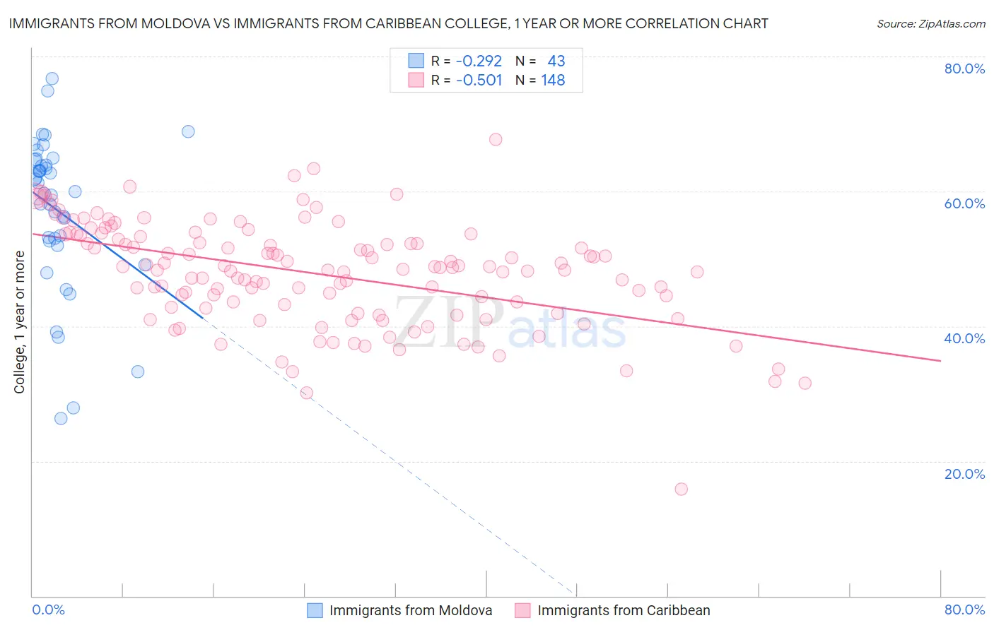 Immigrants from Moldova vs Immigrants from Caribbean College, 1 year or more