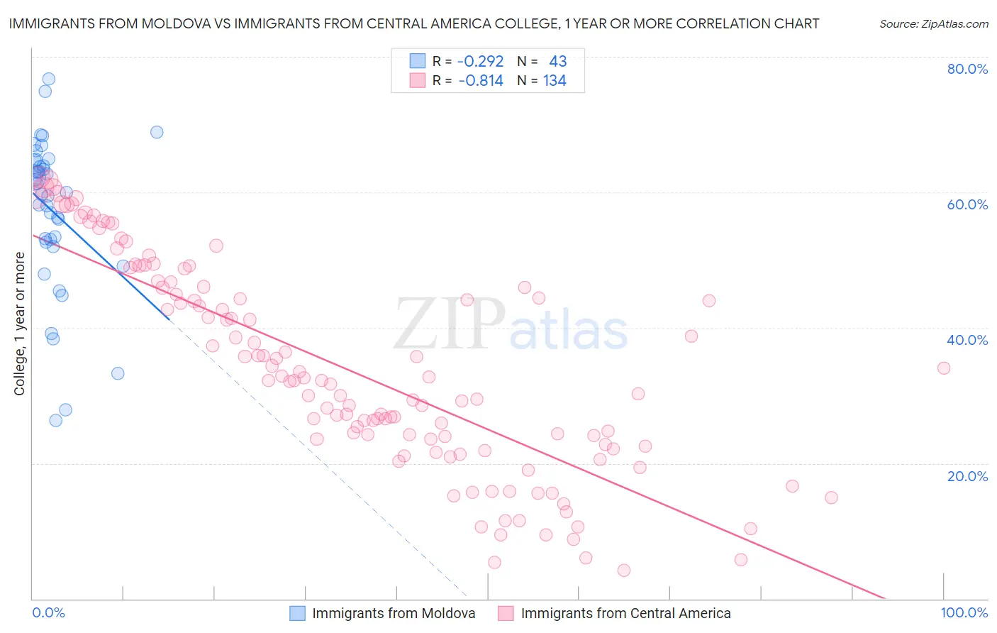 Immigrants from Moldova vs Immigrants from Central America College, 1 year or more