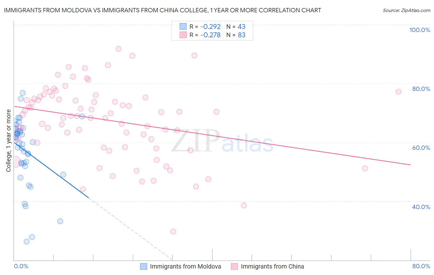 Immigrants from Moldova vs Immigrants from China College, 1 year or more
