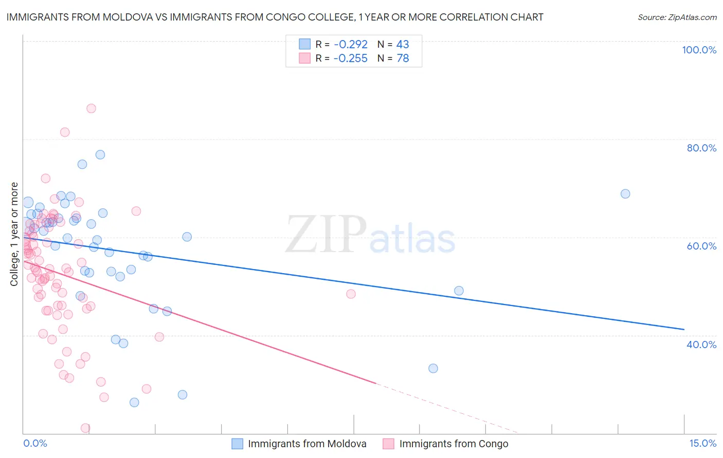 Immigrants from Moldova vs Immigrants from Congo College, 1 year or more