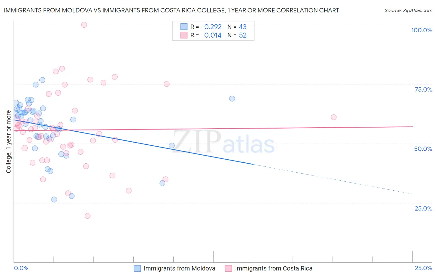 Immigrants from Moldova vs Immigrants from Costa Rica College, 1 year or more