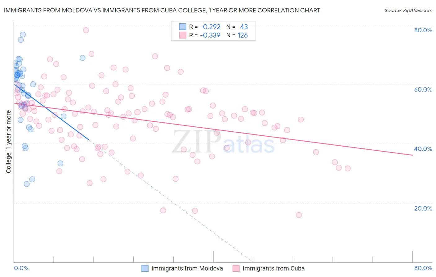 Immigrants from Moldova vs Immigrants from Cuba College, 1 year or more