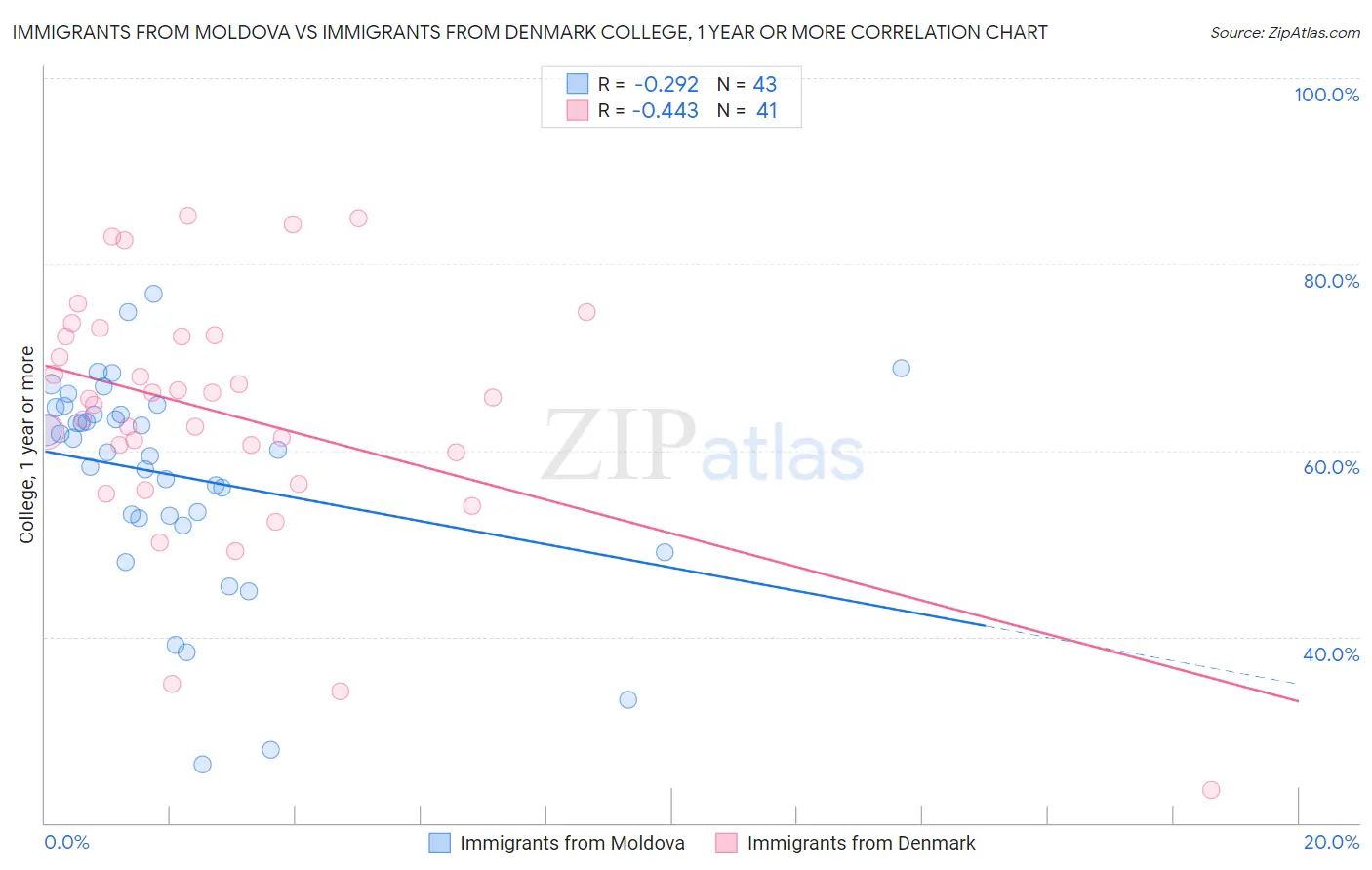 Immigrants from Moldova vs Immigrants from Denmark College, 1 year or more