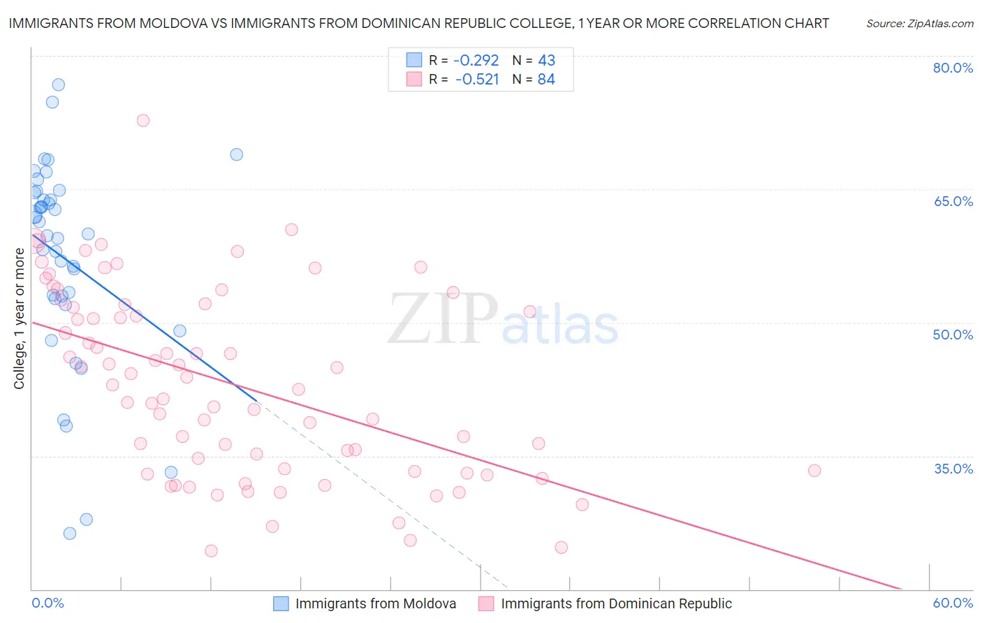 Immigrants from Moldova vs Immigrants from Dominican Republic College, 1 year or more