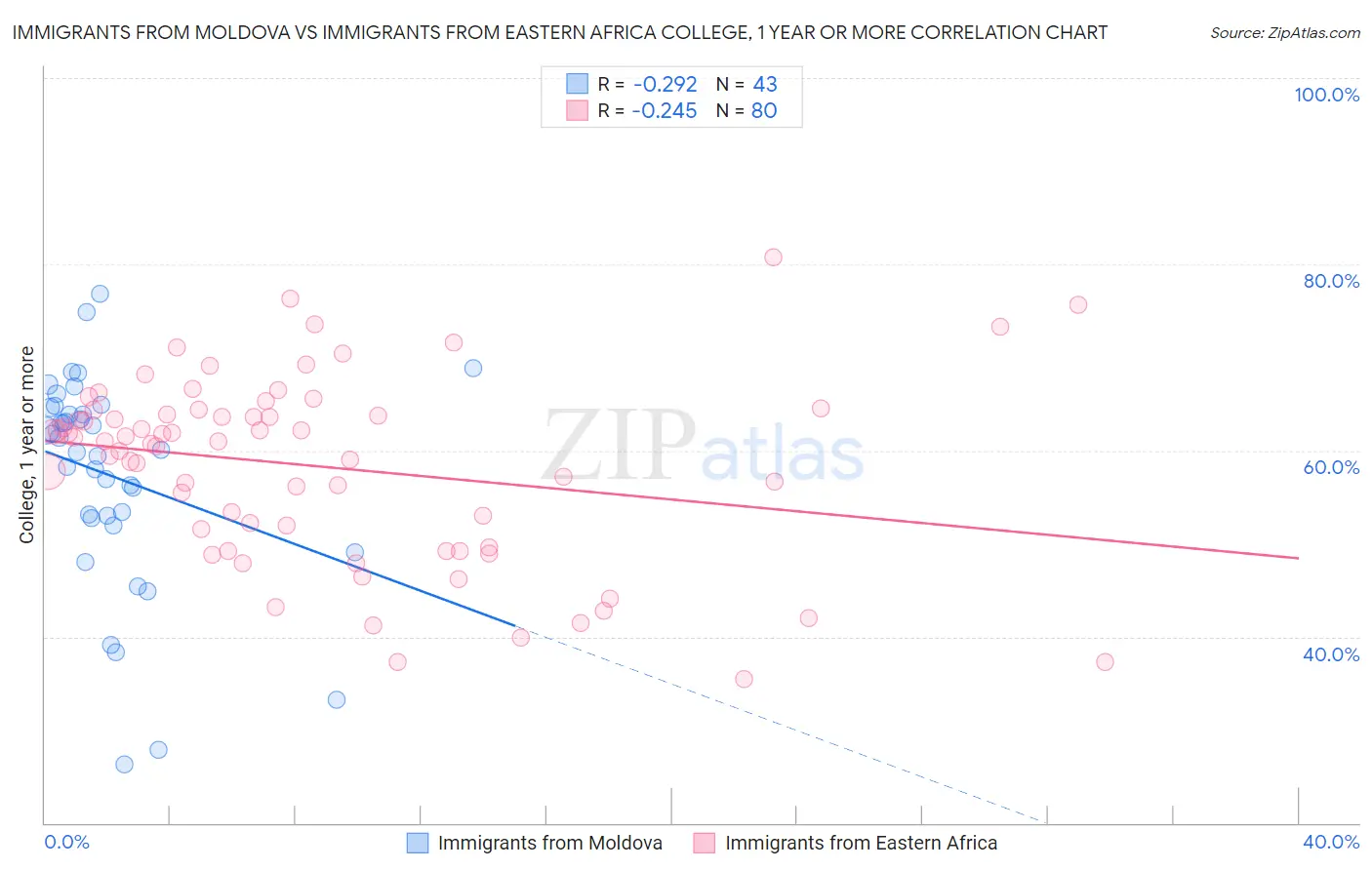Immigrants from Moldova vs Immigrants from Eastern Africa College, 1 year or more
