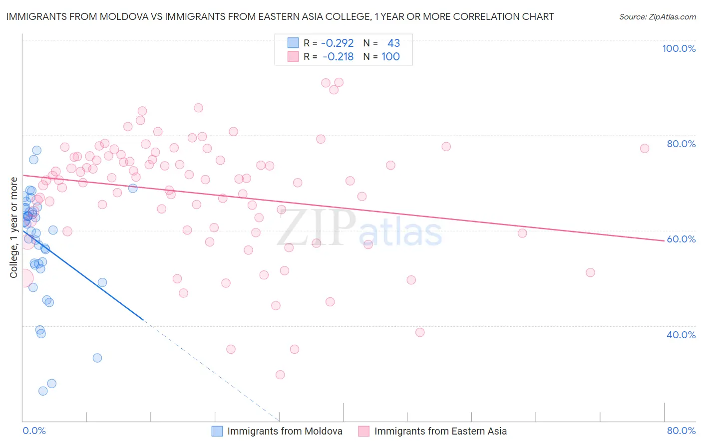 Immigrants from Moldova vs Immigrants from Eastern Asia College, 1 year or more