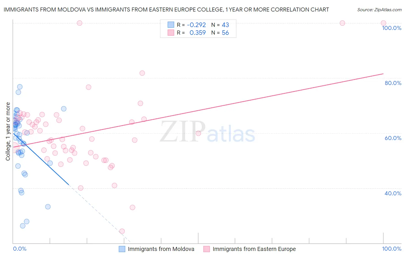 Immigrants from Moldova vs Immigrants from Eastern Europe College, 1 year or more