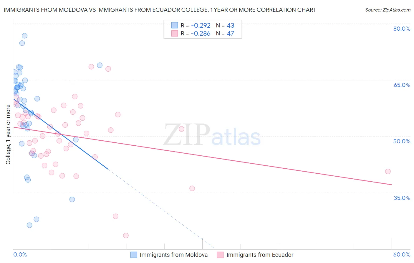 Immigrants from Moldova vs Immigrants from Ecuador College, 1 year or more