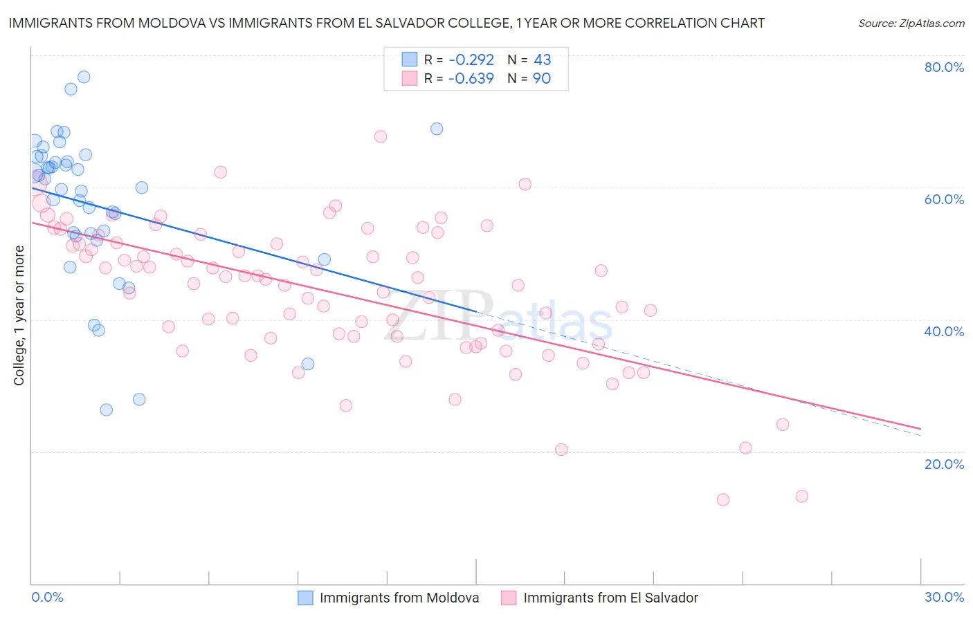 Immigrants from Moldova vs Immigrants from El Salvador College, 1 year or more