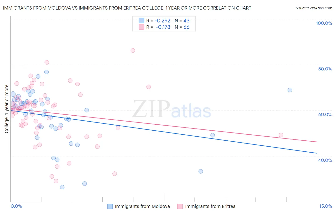 Immigrants from Moldova vs Immigrants from Eritrea College, 1 year or more