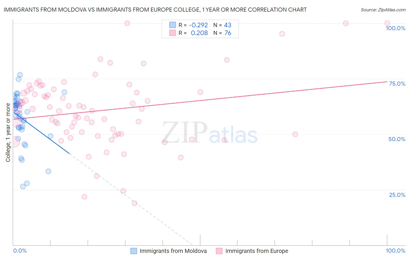 Immigrants from Moldova vs Immigrants from Europe College, 1 year or more