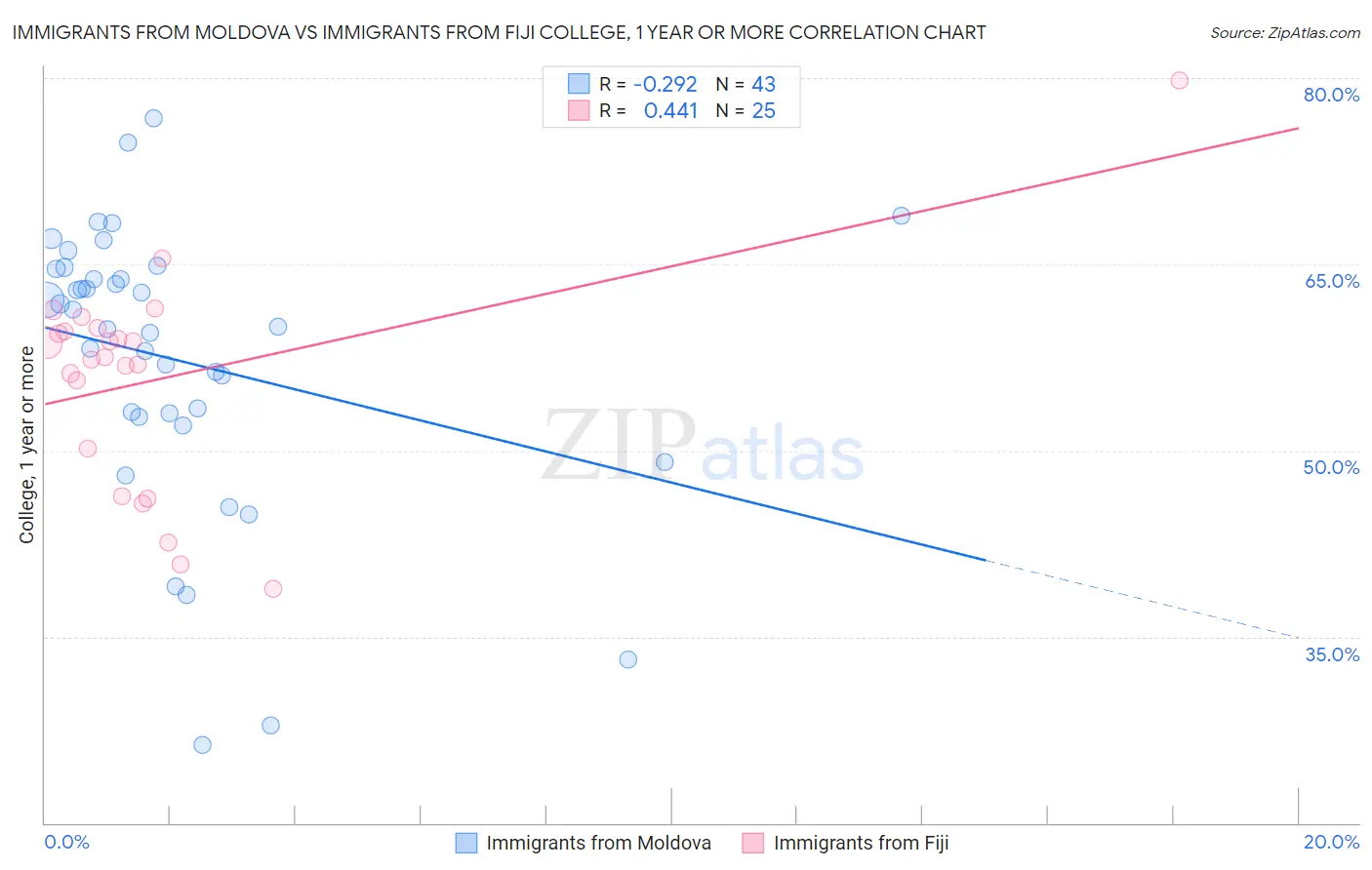 Immigrants from Moldova vs Immigrants from Fiji College, 1 year or more