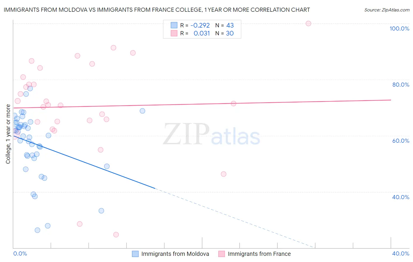 Immigrants from Moldova vs Immigrants from France College, 1 year or more