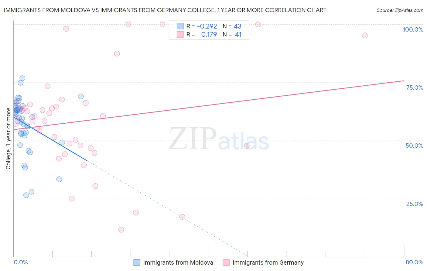 Immigrants from Moldova vs Immigrants from Germany College, 1 year or more