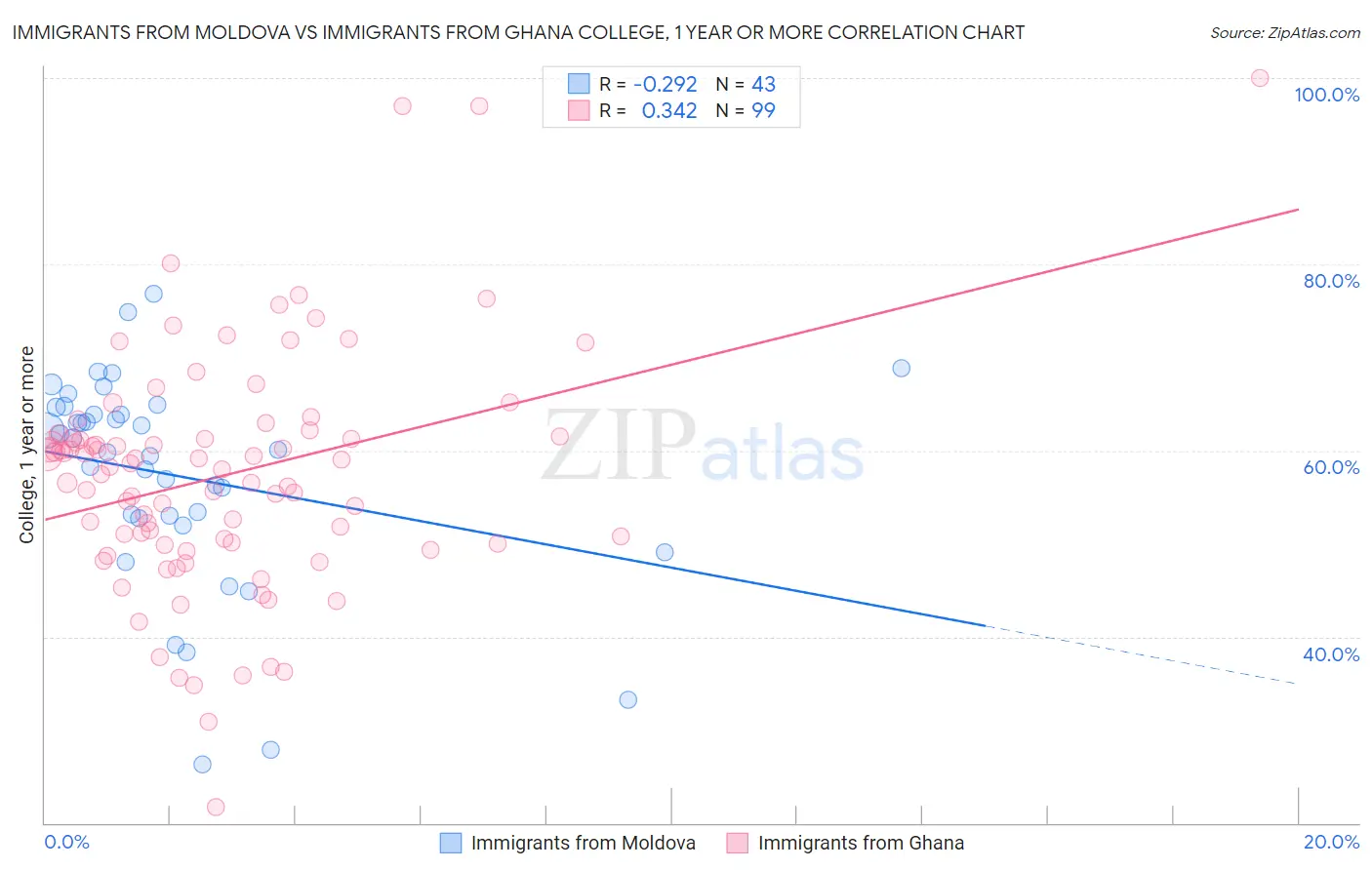 Immigrants from Moldova vs Immigrants from Ghana College, 1 year or more