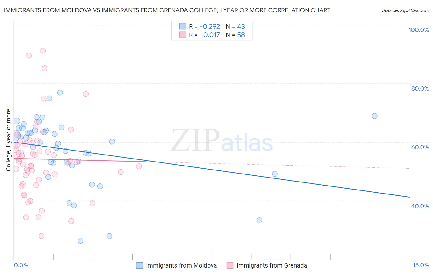 Immigrants from Moldova vs Immigrants from Grenada College, 1 year or more