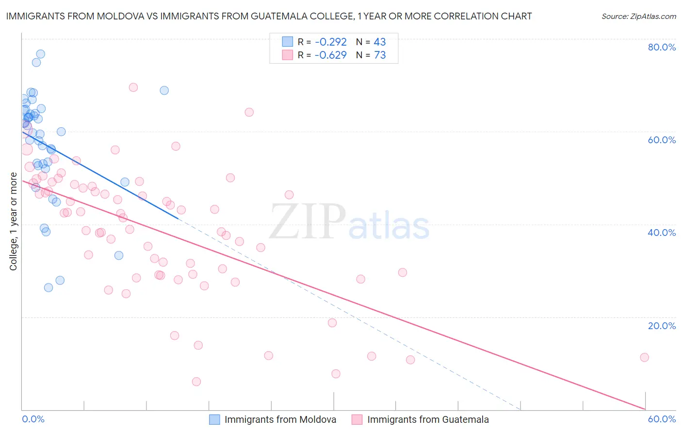 Immigrants from Moldova vs Immigrants from Guatemala College, 1 year or more