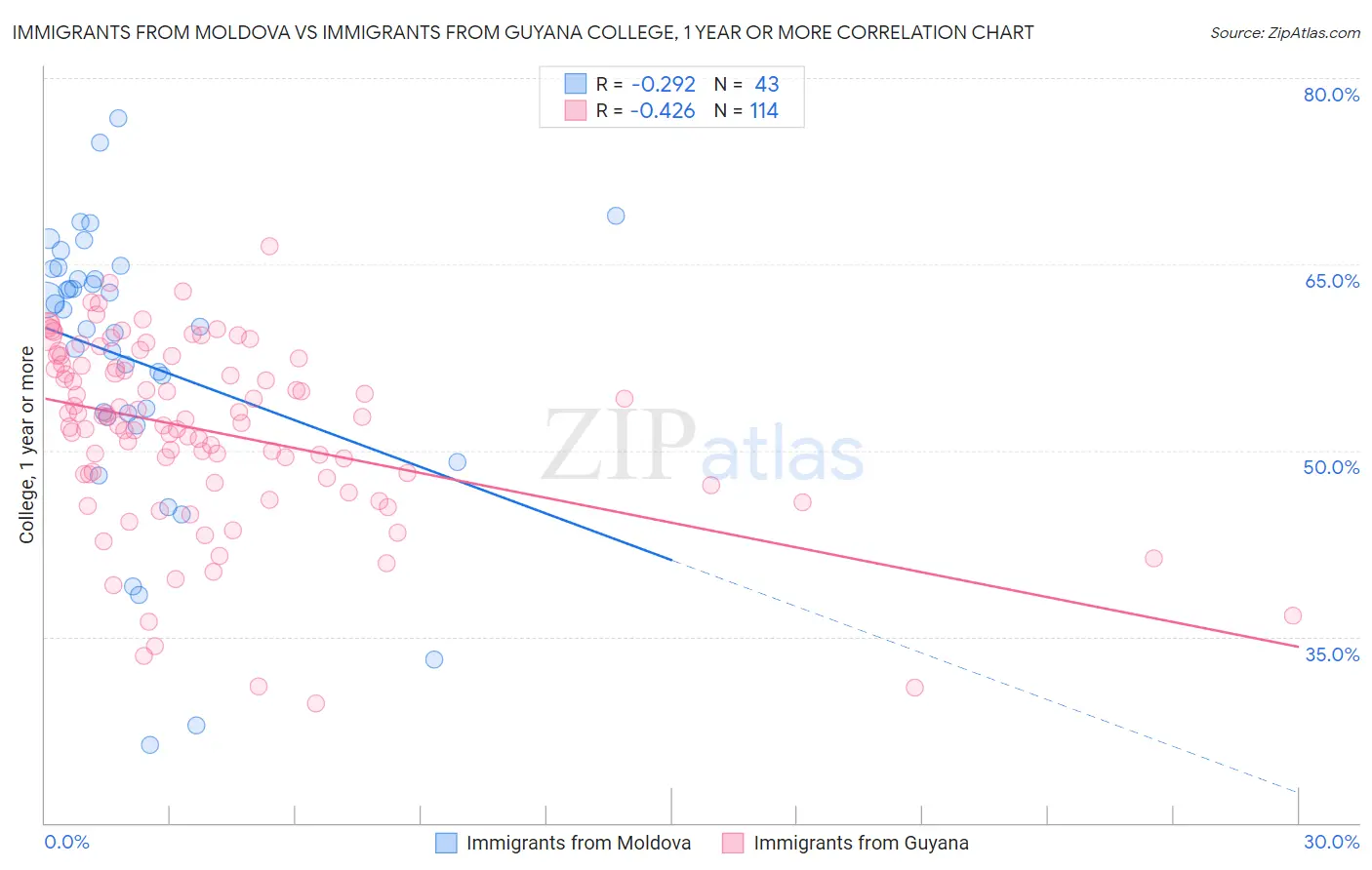 Immigrants from Moldova vs Immigrants from Guyana College, 1 year or more