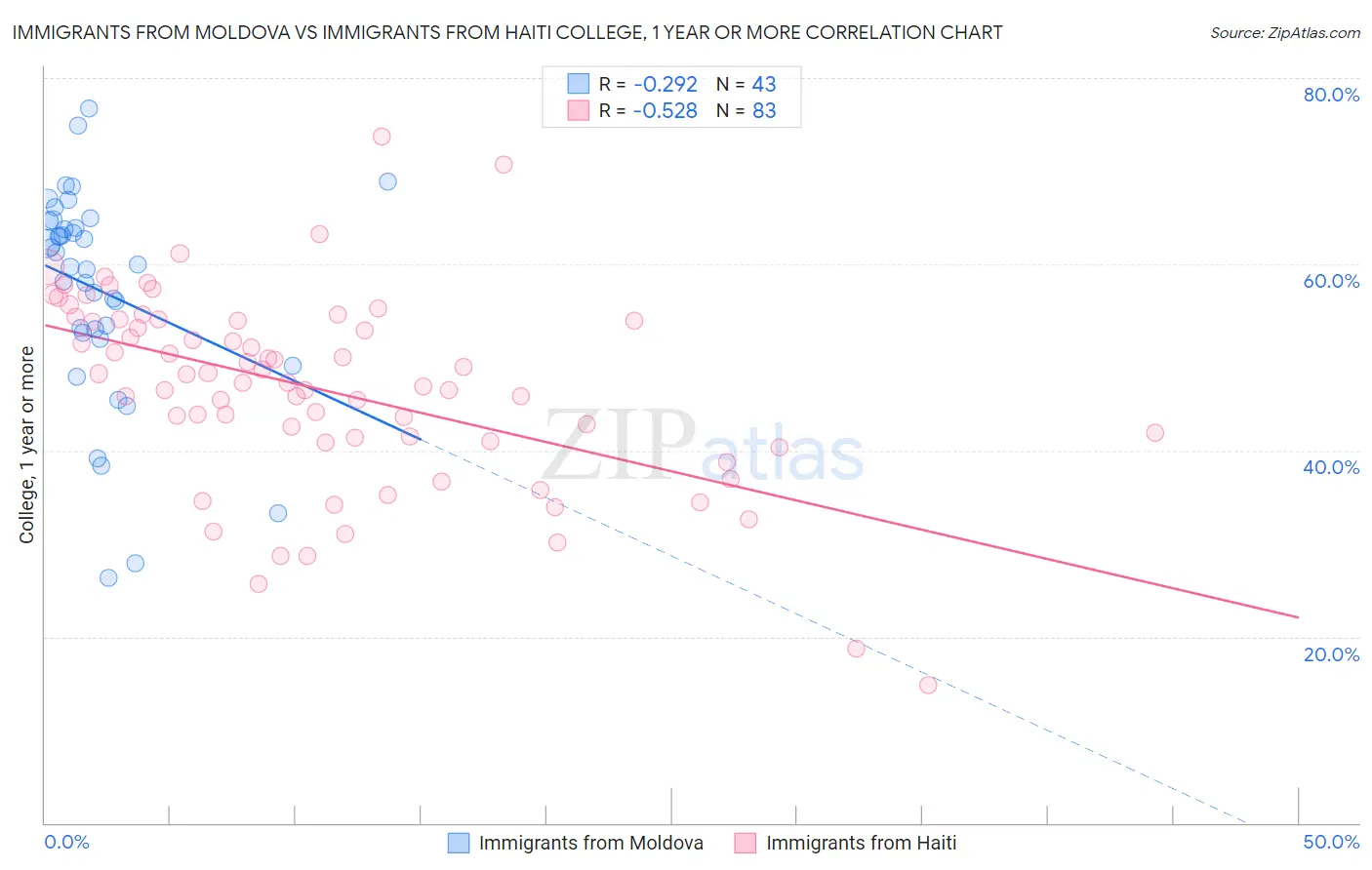 Immigrants from Moldova vs Immigrants from Haiti College, 1 year or more