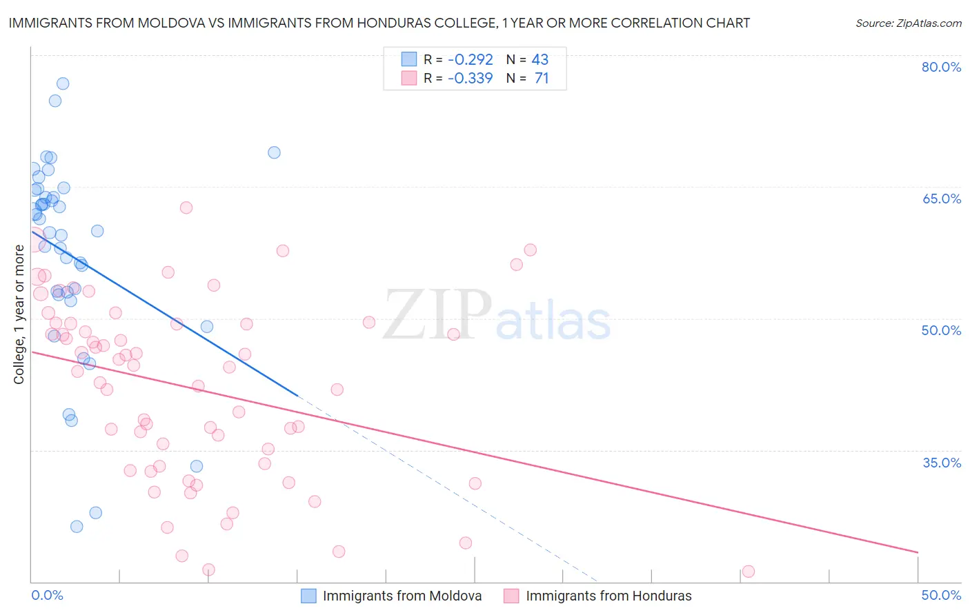 Immigrants from Moldova vs Immigrants from Honduras College, 1 year or more