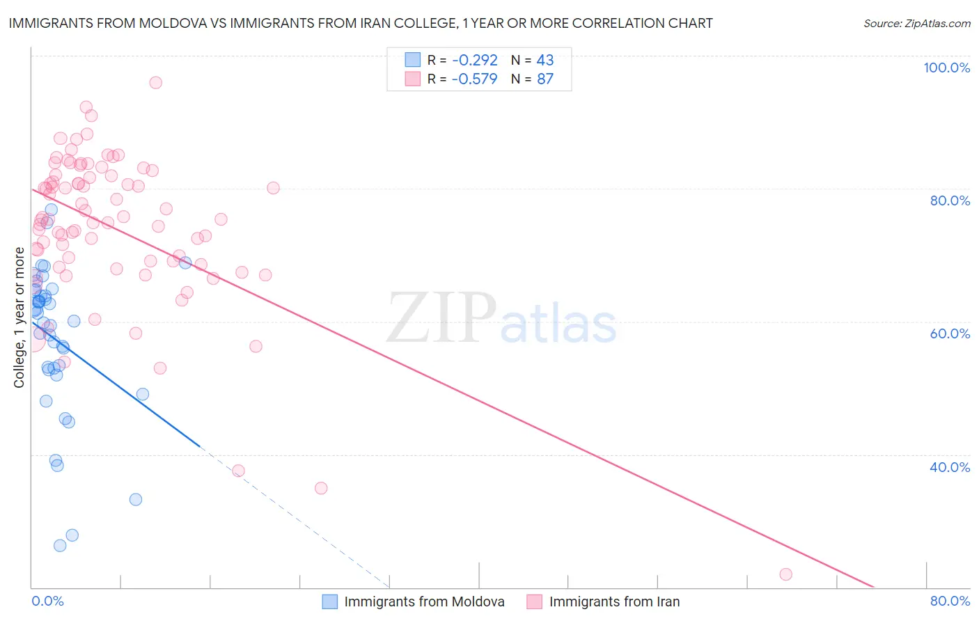 Immigrants from Moldova vs Immigrants from Iran College, 1 year or more