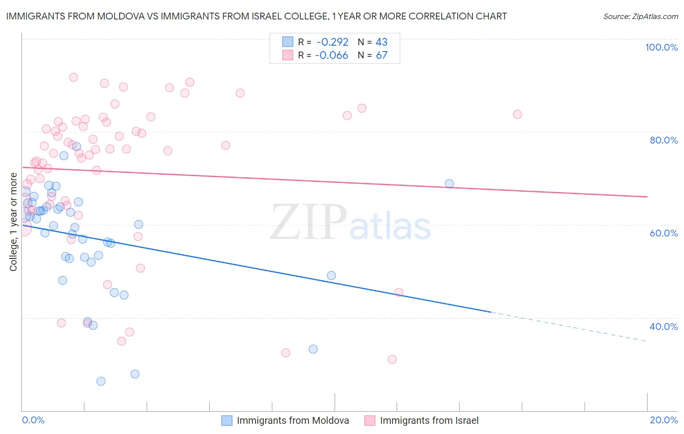Immigrants from Moldova vs Immigrants from Israel College, 1 year or more