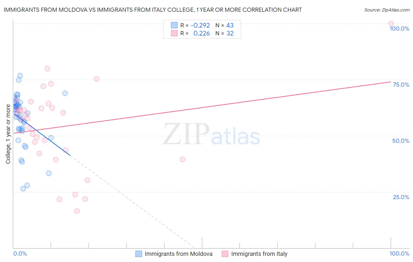 Immigrants from Moldova vs Immigrants from Italy College, 1 year or more