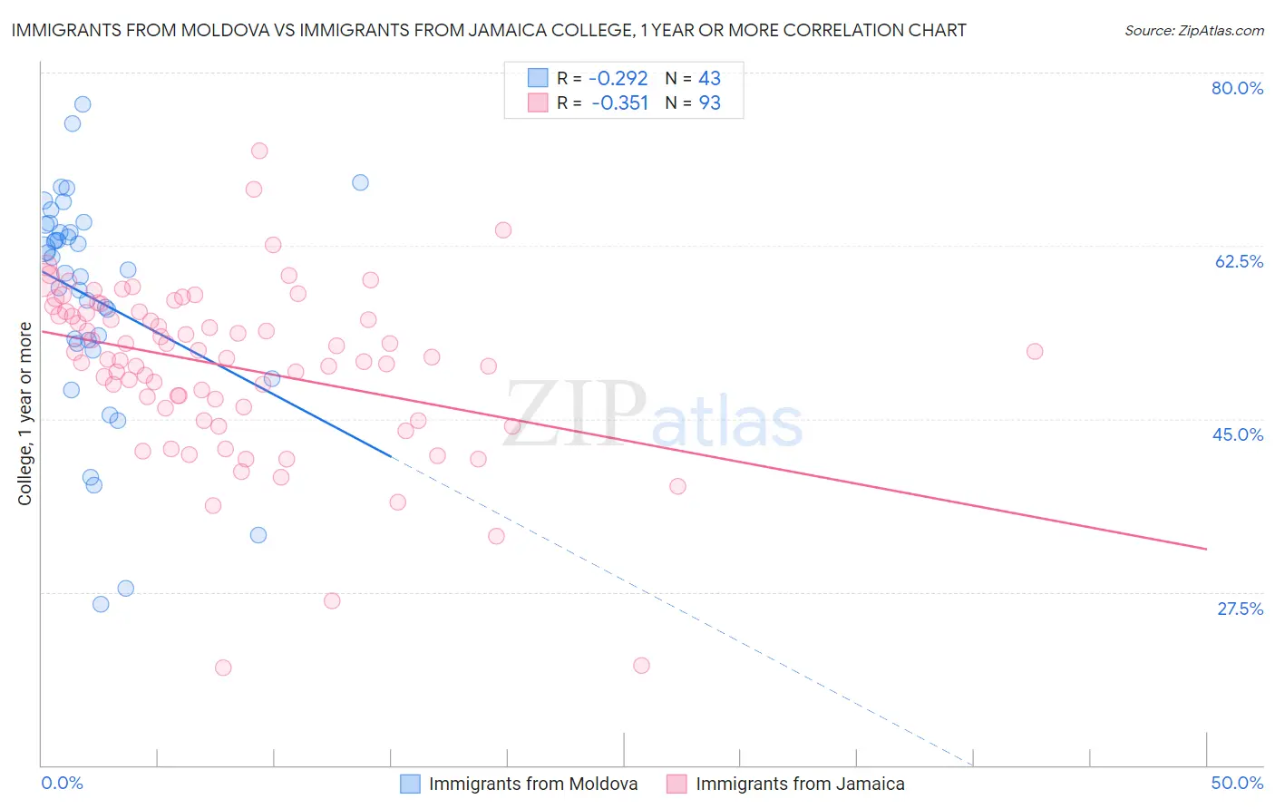 Immigrants from Moldova vs Immigrants from Jamaica College, 1 year or more