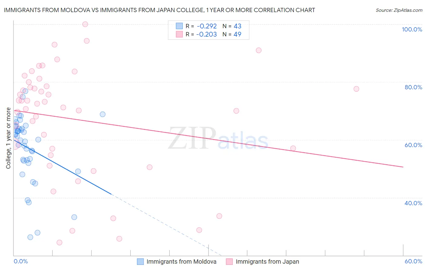 Immigrants from Moldova vs Immigrants from Japan College, 1 year or more