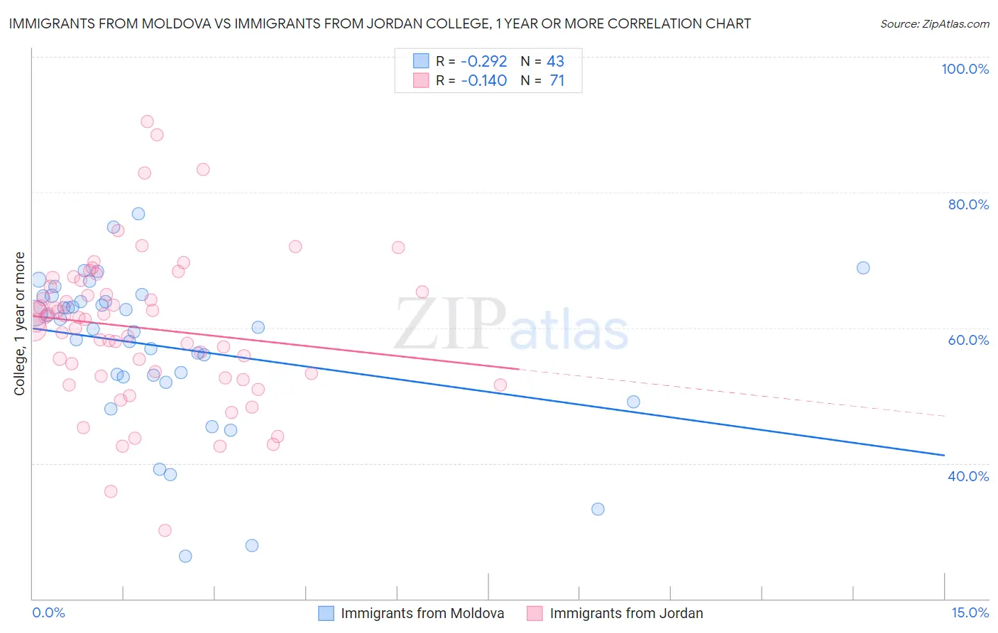 Immigrants from Moldova vs Immigrants from Jordan College, 1 year or more