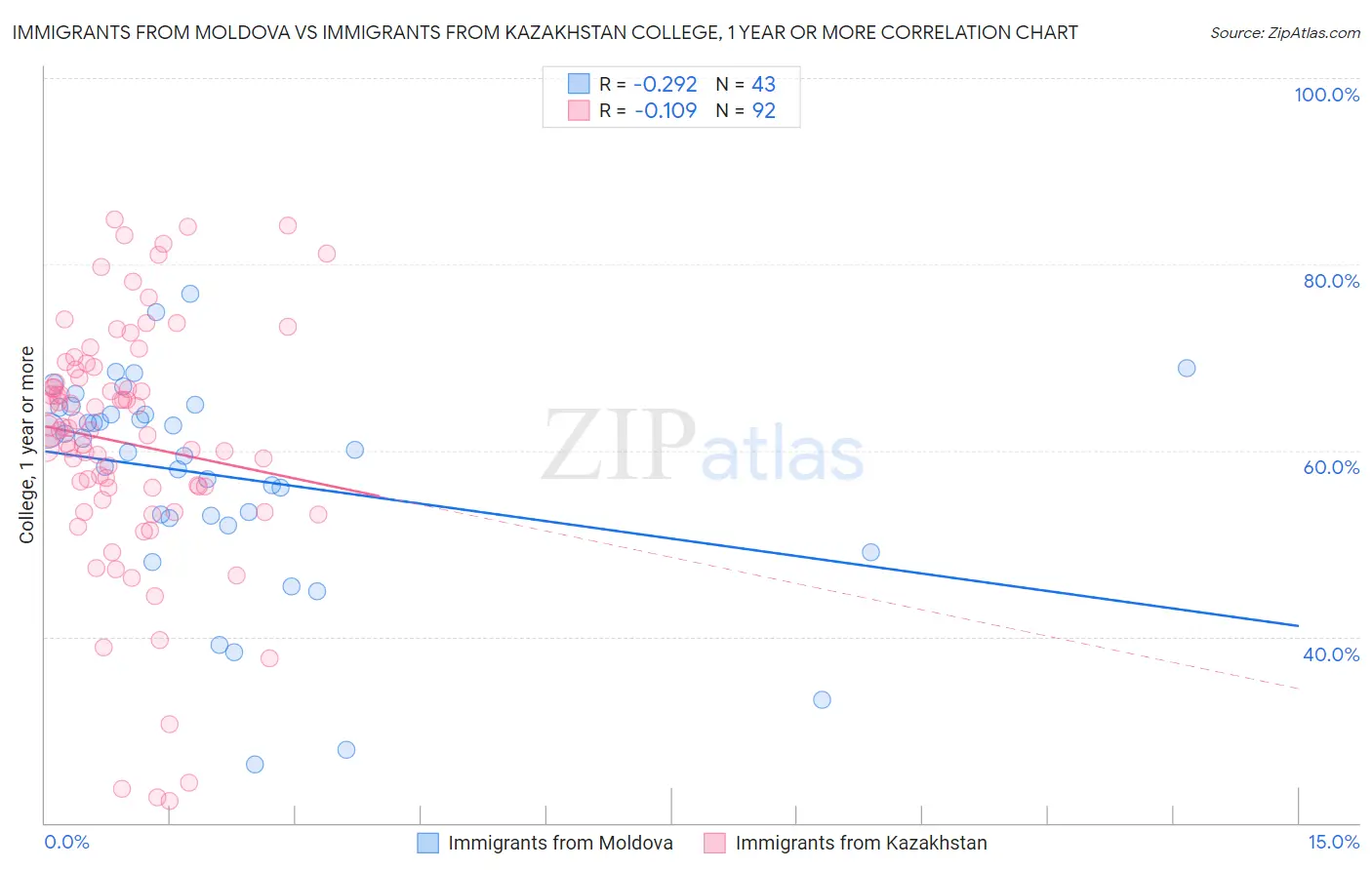 Immigrants from Moldova vs Immigrants from Kazakhstan College, 1 year or more