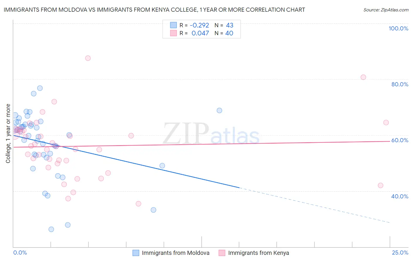Immigrants from Moldova vs Immigrants from Kenya College, 1 year or more