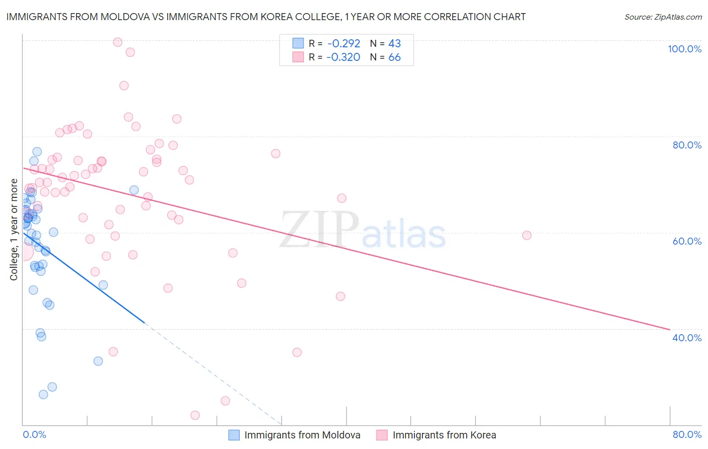 Immigrants from Moldova vs Immigrants from Korea College, 1 year or more