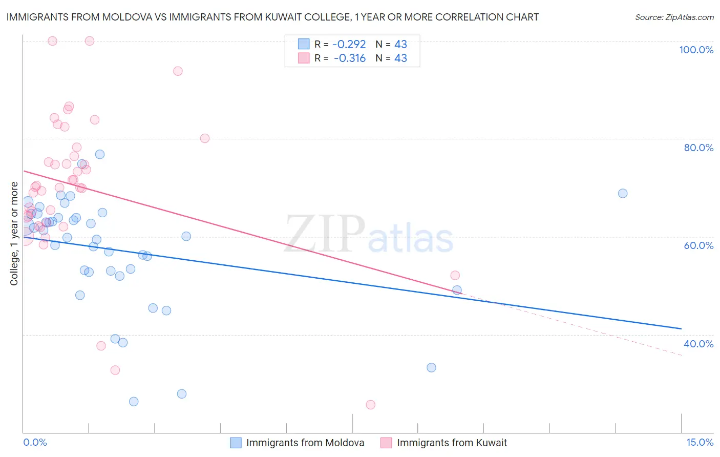 Immigrants from Moldova vs Immigrants from Kuwait College, 1 year or more