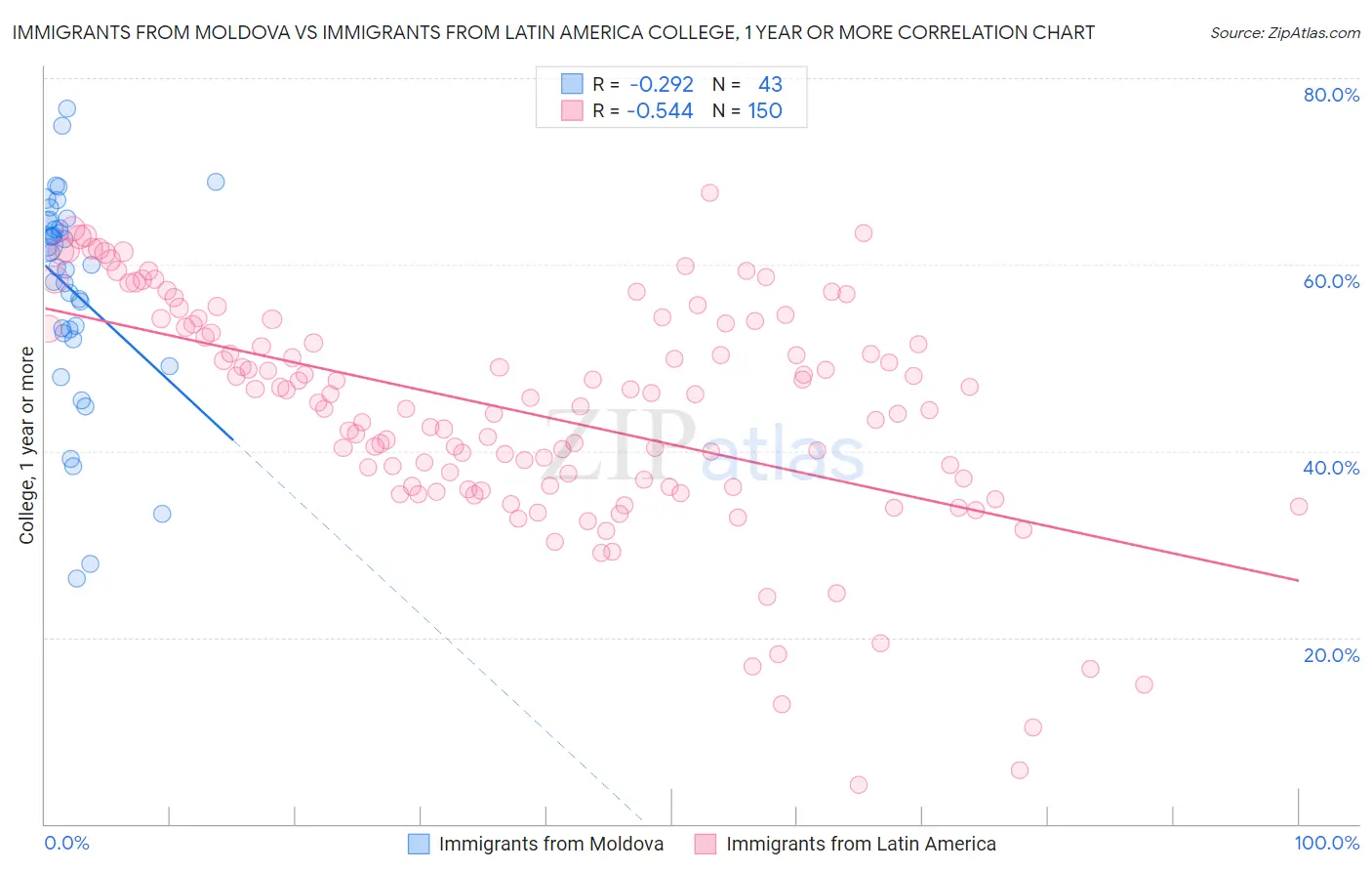 Immigrants from Moldova vs Immigrants from Latin America College, 1 year or more