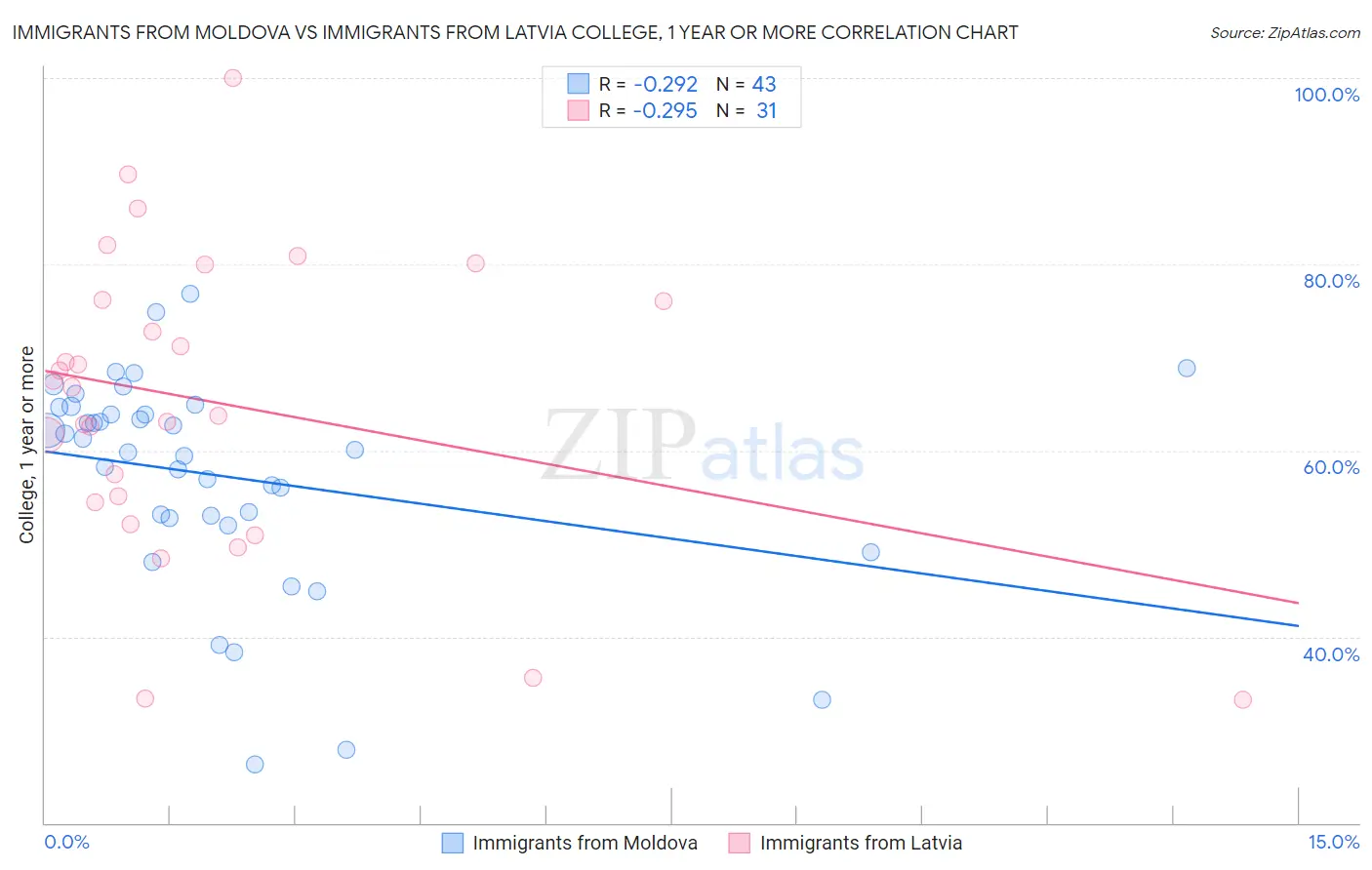 Immigrants from Moldova vs Immigrants from Latvia College, 1 year or more