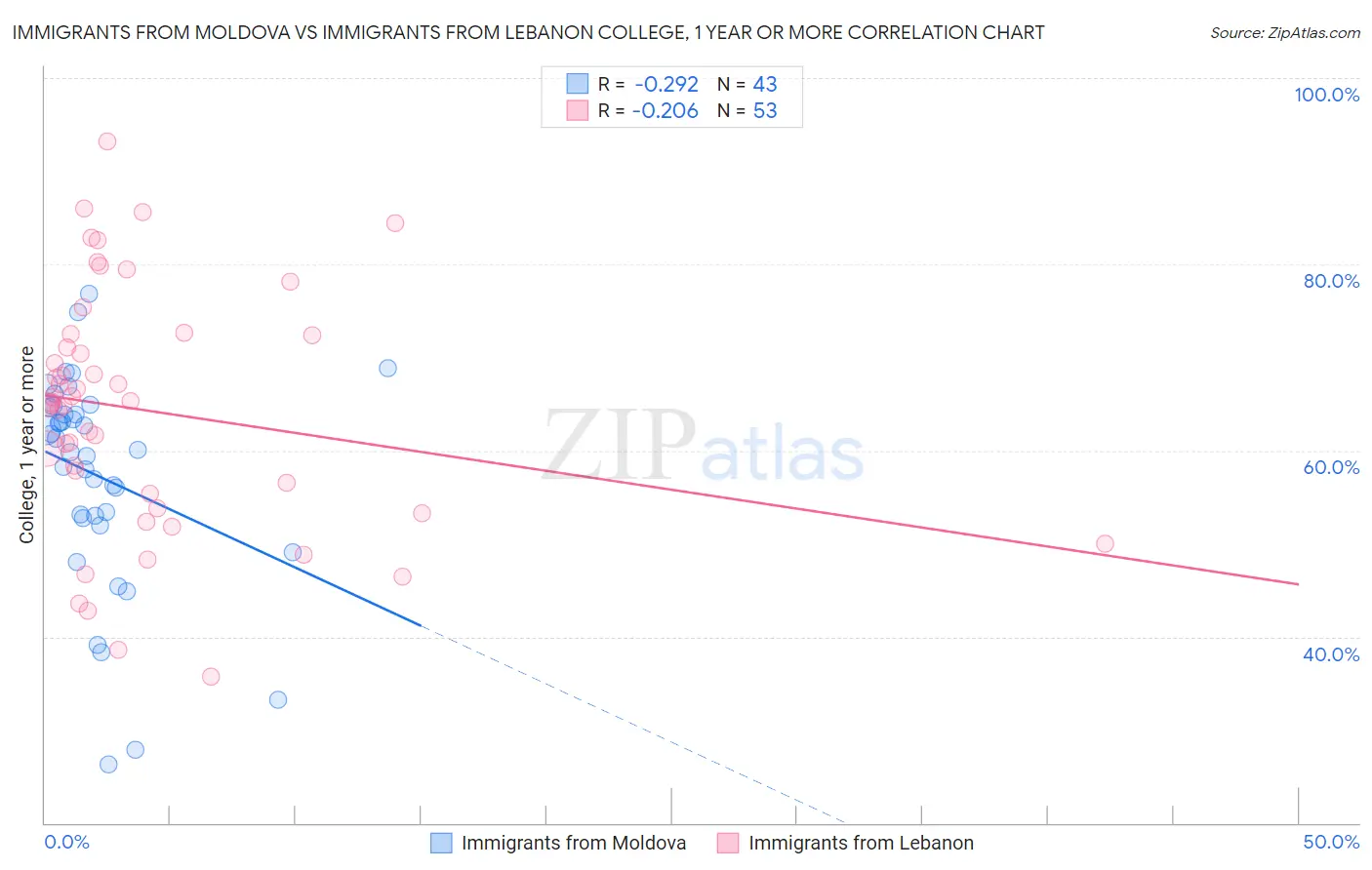 Immigrants from Moldova vs Immigrants from Lebanon College, 1 year or more