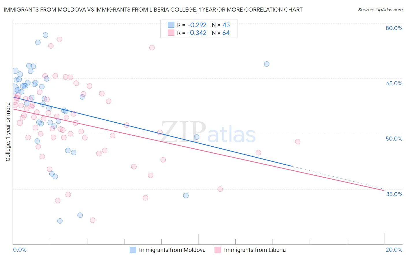 Immigrants from Moldova vs Immigrants from Liberia College, 1 year or more