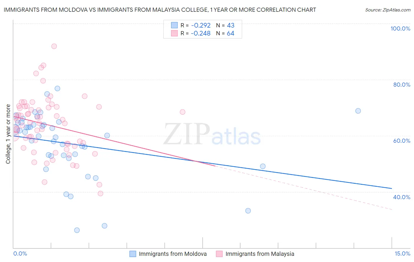 Immigrants from Moldova vs Immigrants from Malaysia College, 1 year or more
