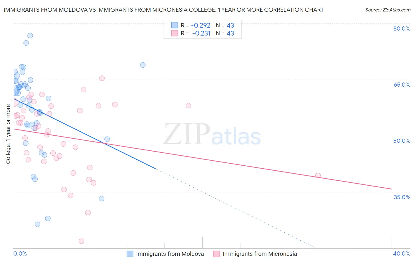 Immigrants from Moldova vs Immigrants from Micronesia College, 1 year or more