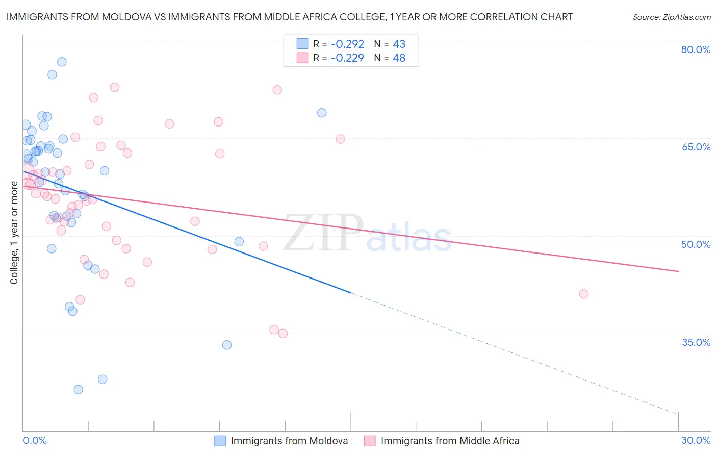 Immigrants from Moldova vs Immigrants from Middle Africa College, 1 year or more