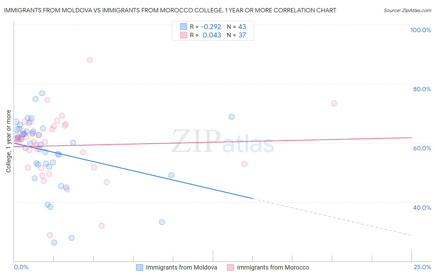 Immigrants from Moldova vs Immigrants from Morocco College, 1 year or more
