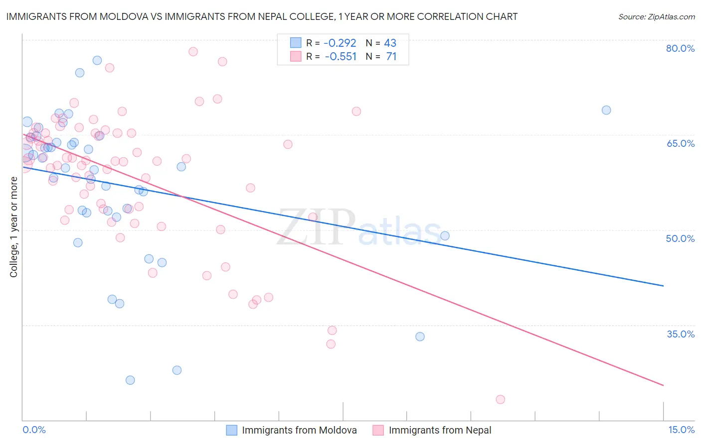 Immigrants from Moldova vs Immigrants from Nepal College, 1 year or more