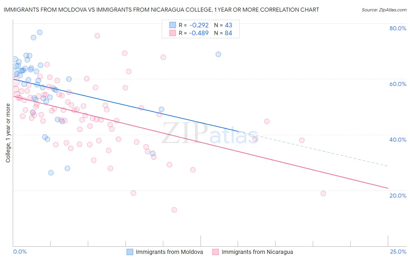Immigrants from Moldova vs Immigrants from Nicaragua College, 1 year or more