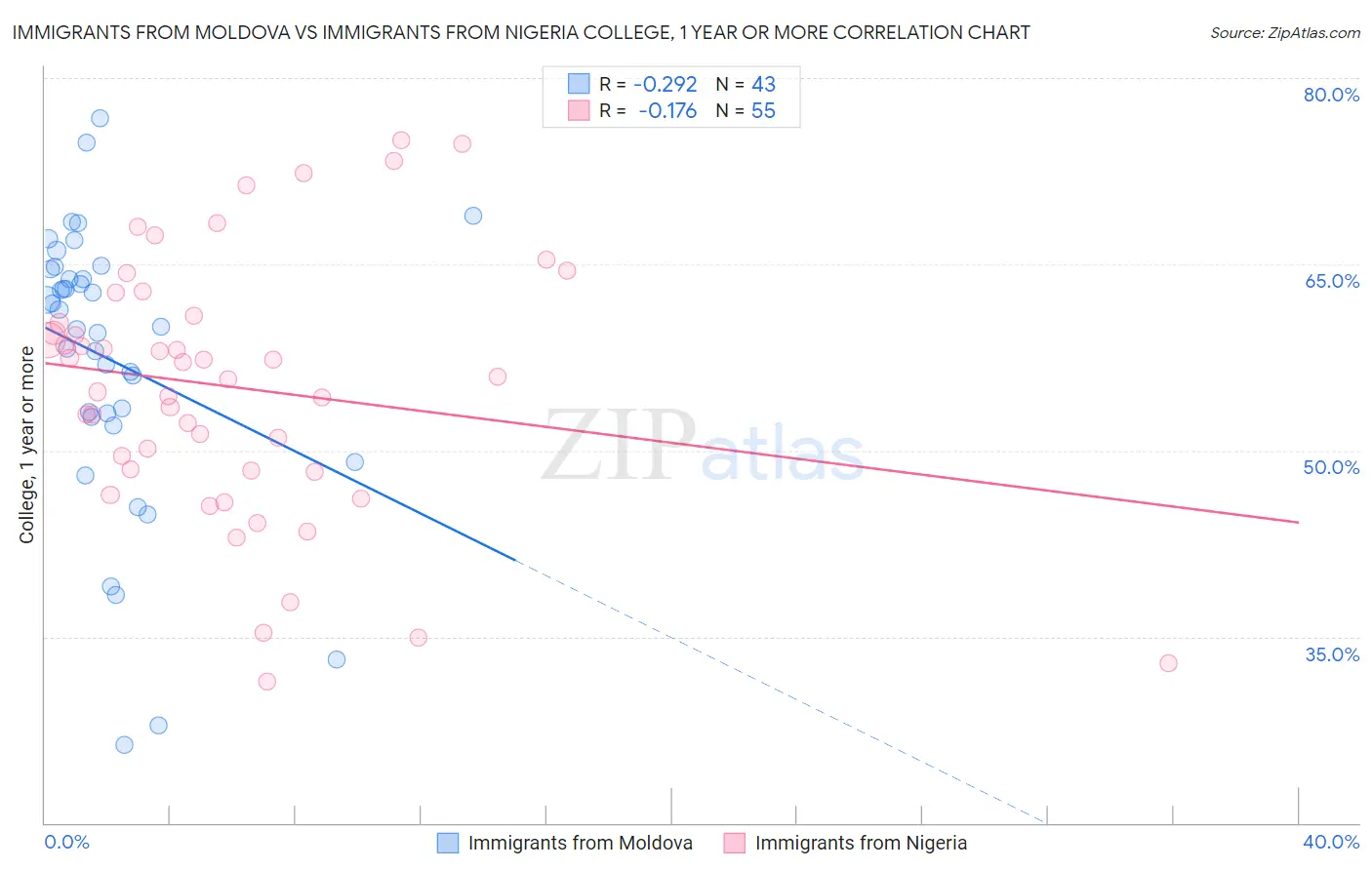 Immigrants from Moldova vs Immigrants from Nigeria College, 1 year or more